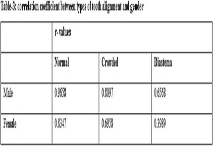 Stature estimation and its reliability in different types of dental alignment using the Carrea’s Index