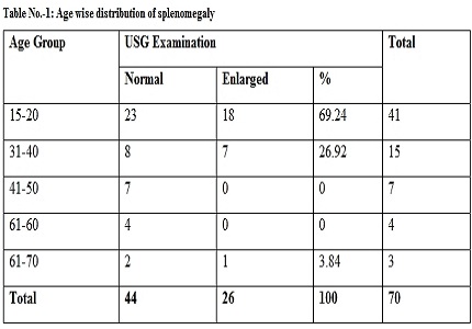 Splenomegaly in malaria patients in a tertiary care institute: A study from central India