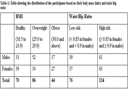 A correlation study of lipid profile with body mass index and waist hip ratio in Rohilkhand region
