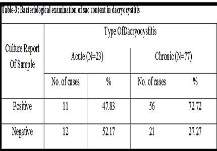 Clinico-Microbiological profile in dacryocystitis: a prospective observational study
