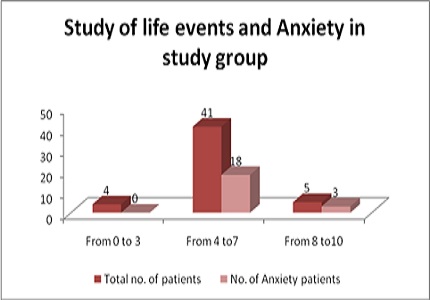 Psychological manifestations in post myocardial infraction patients