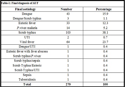 Clinical & etiological profile of acute undifferentiated fever in patients admitted to a teaching hospital in Pondicherry